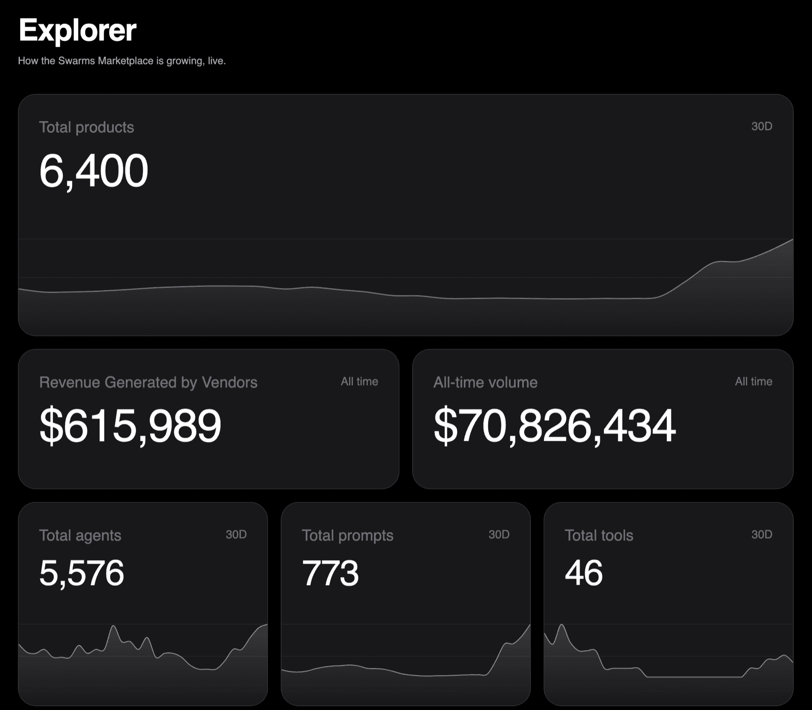 Swarms 市场 Explorer:总产品数、卖家收入、累计交易量,以及智能体、提示词和工具
