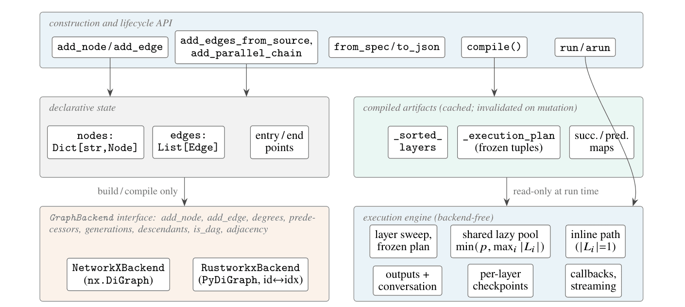 GraphWorkflow 架构:构建阶段修改声明式状态和后端图,compile 将两者提炼为缓存的产物,运行引擎只接触冻结的执行计划