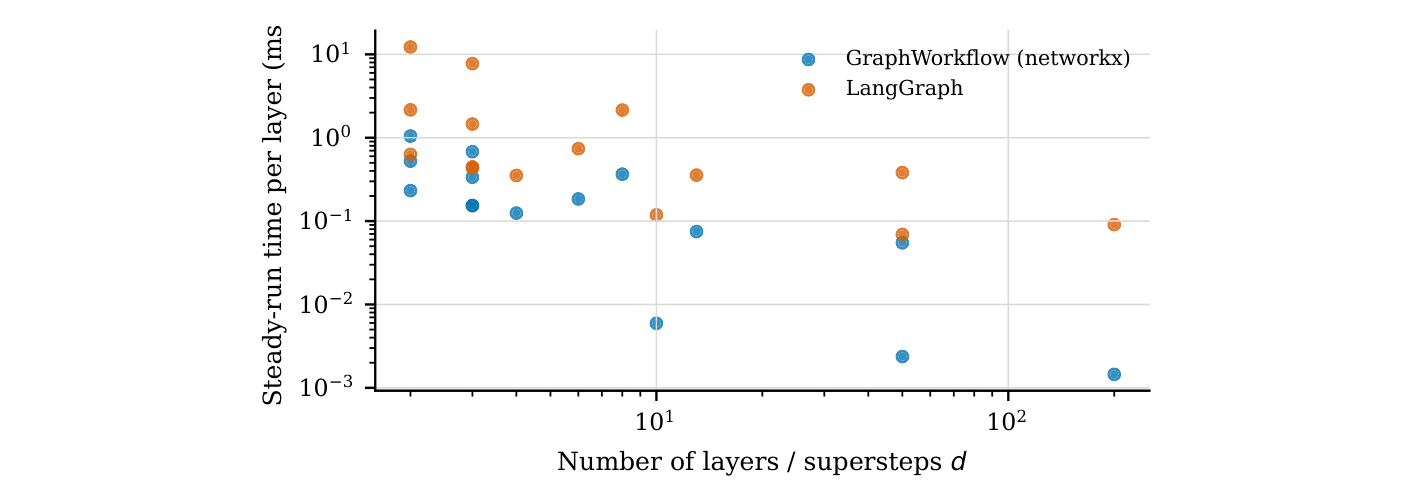 稳态成本除以层数、对层数作图:LangGraph 的每超步成本是平的,GraphWorkflow 的每层成本随深度下降,因为深图走内联路径