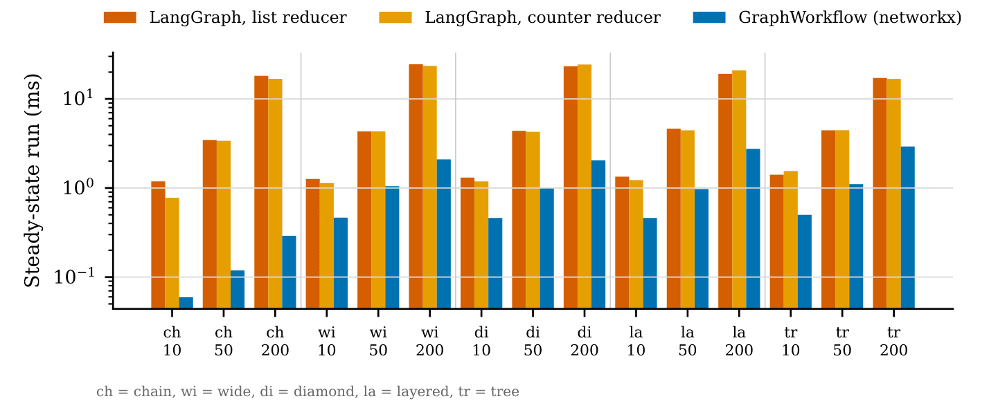 Reducer 消融:LangGraph 在追加列表 reducer 与常数时间计数器 reducer 下的稳态成本,与 GraphWorkflow 对比