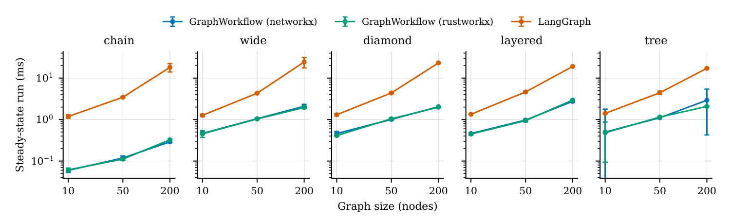 已编译图的稳态执行随规模的变化:GraphWorkflow 两个后端重合,与 LangGraph 的差距随深度加大