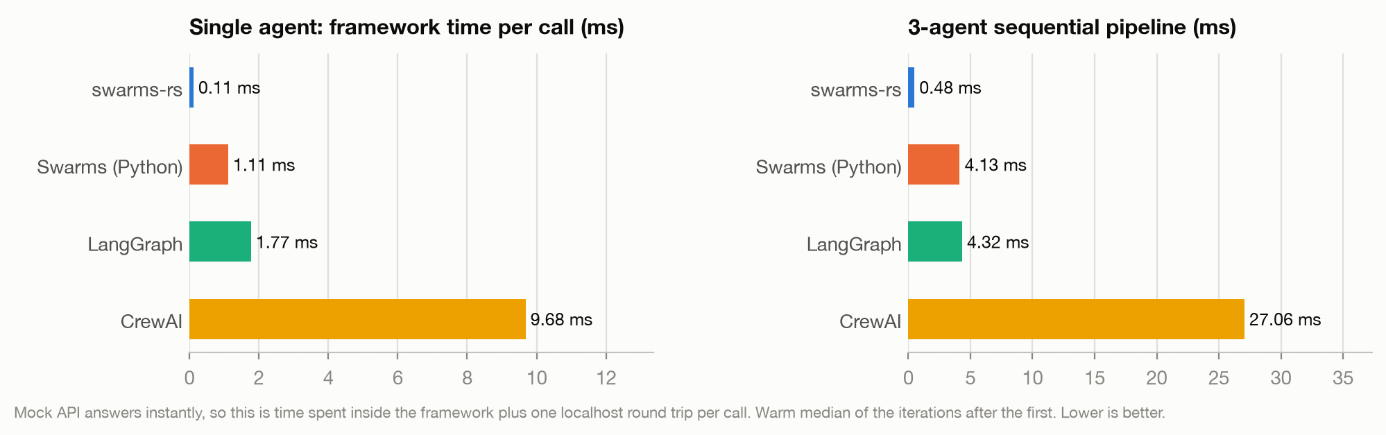 Framework time per LLM call for a single agent and for a three-agent sequential pipeline