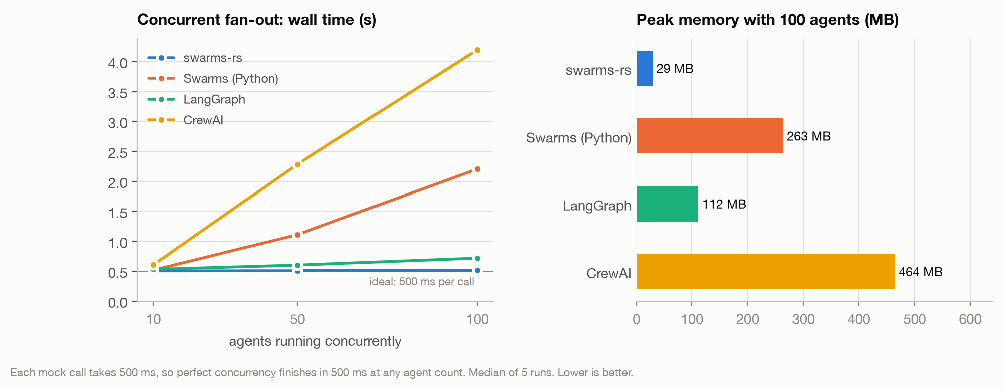 Wall time for 10, 50 and 100 concurrent agents, and peak memory with 100 agents