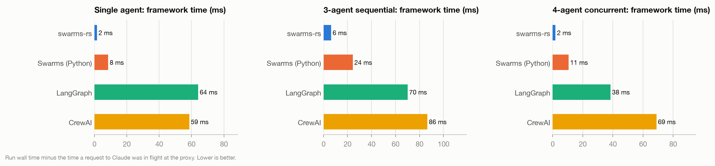 Framework time outside the Claude API on live Claude Sonnet 5.5 runs