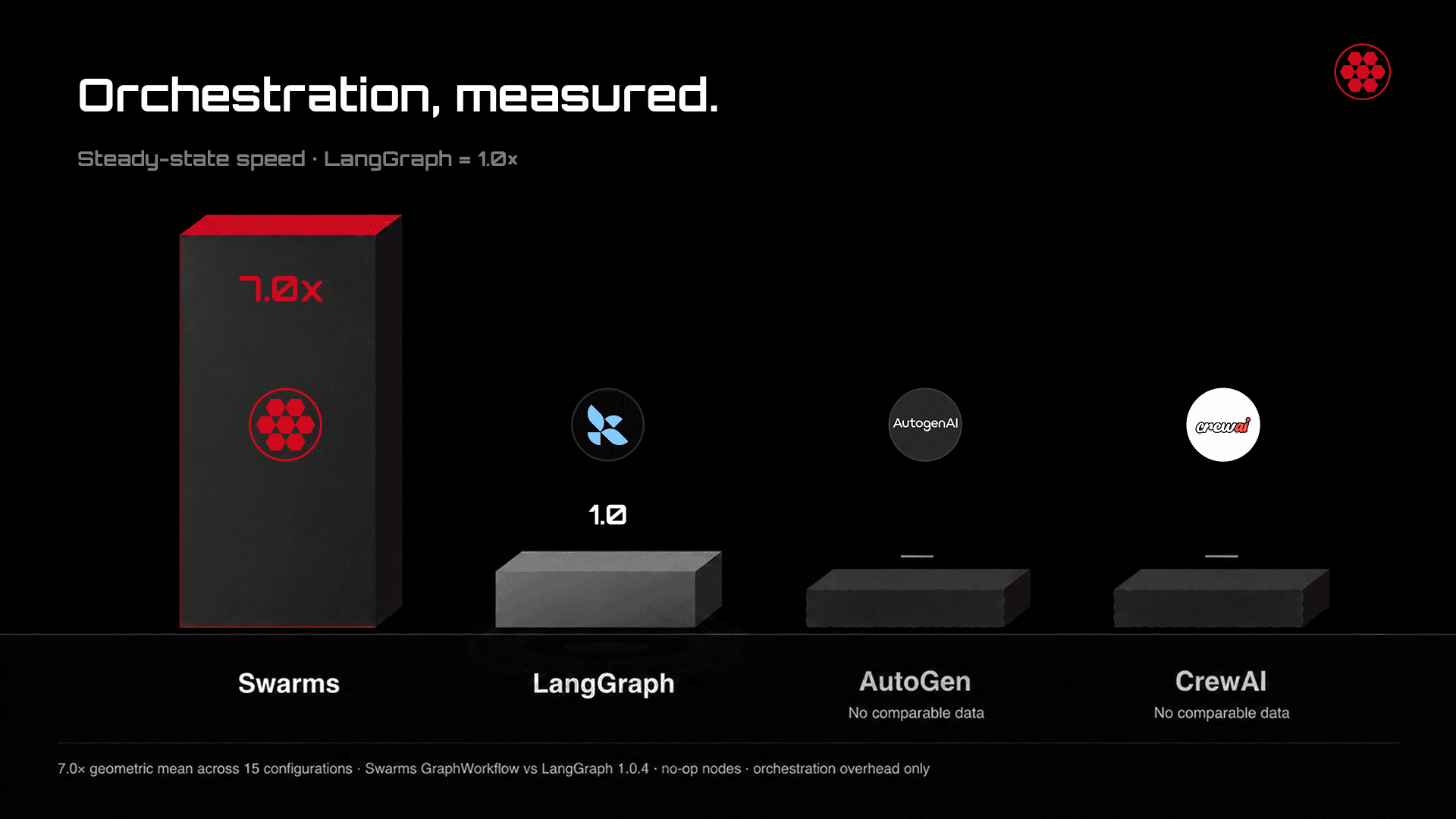 Orchestration measured: Swarms, LangGraph, AutoGen and CrewAI